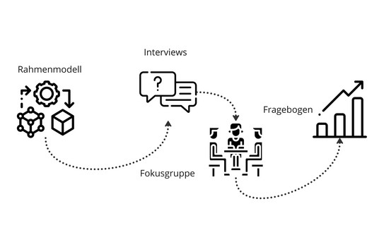 Flussdiagramm "Rahmenmodell" Pfeil "Interviews" Pfeil "Fokusgruppe" Pfeil "Fragebogen"