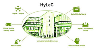 HyLeC - im Zentrum die Universitätsbibliothek, daneben Äste mit folgender Beschriftung im Uhrzeigersinn: Digital Media World, Digital Collaboration World, New Scientists World, Maker World, Virtual Reality Learning World, Digital Campus