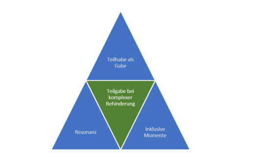 Abbildung Dreieck „Teilgabe bei komplexer Behinderung“ in Mitte umschlossen von „Resonanz“, „Inklusive Momente“ und „Teilhabe als Gabe“